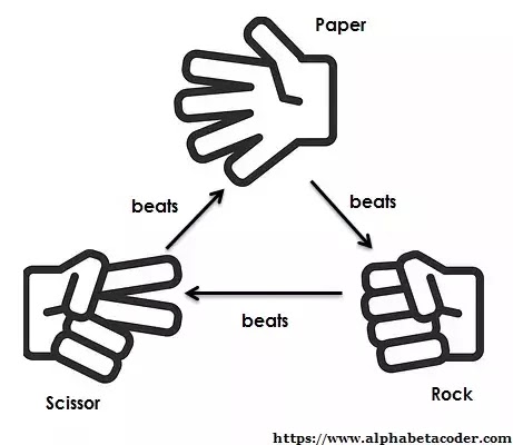 Rock paper scissors interaction