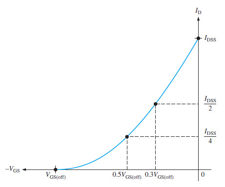 transconductance curve of a JFET