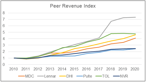 MDC Peer Revenue Index