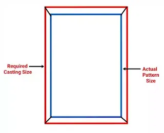 pattern allowances types