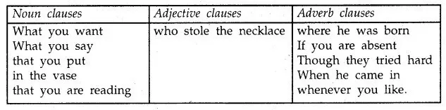 MP Board Class 12th English A Voyage Workbook Solutions Unit 3 Grammar