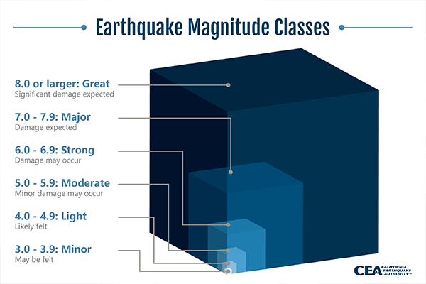 Measuring Earthquakes