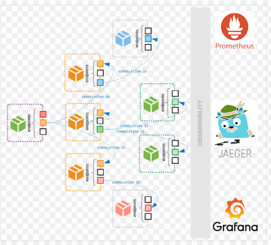 Monitoring and Observability Microservices