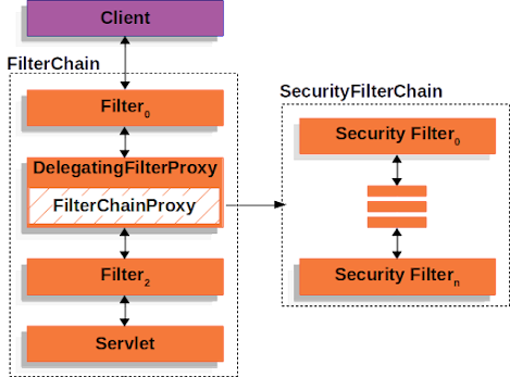 How Spring Security works internally?