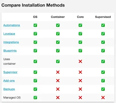 Home Assistant Installation methods comparison