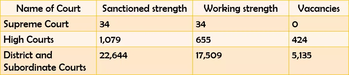 Number of Judges in India