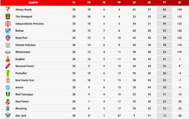 Tabla de Posiciones Fecha 28 Torneo 2021