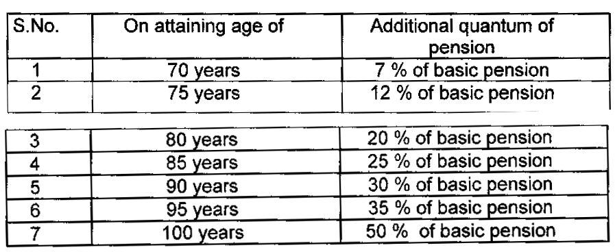 PRC 2022- PENSIONERS SANCTION OF REVISED ADDITIONAL QUANTUM OF PENSION - FAMILY PENSION GO NO 30 DOWNLOAD