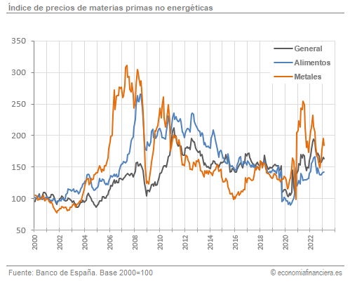 Índice de precios de materias primas no energéticas