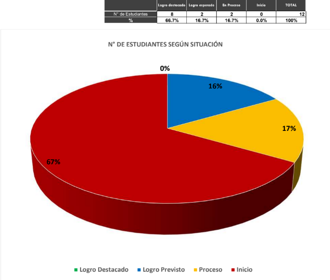 2.	SITUACIÓN INICIAL DE LOS APRENDIZAJES