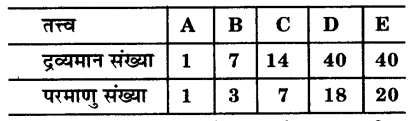 Solutions Class 9 विज्ञान Chapter-4 (परमाणु की संरचना)