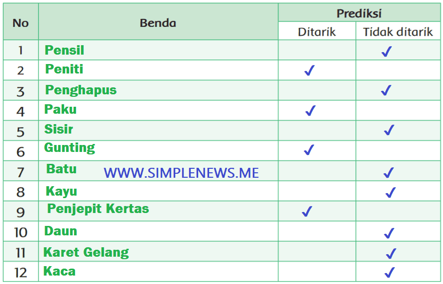 Tabel prediksi benda-benda yang didekatkan dengan magnet www.simplenews.me