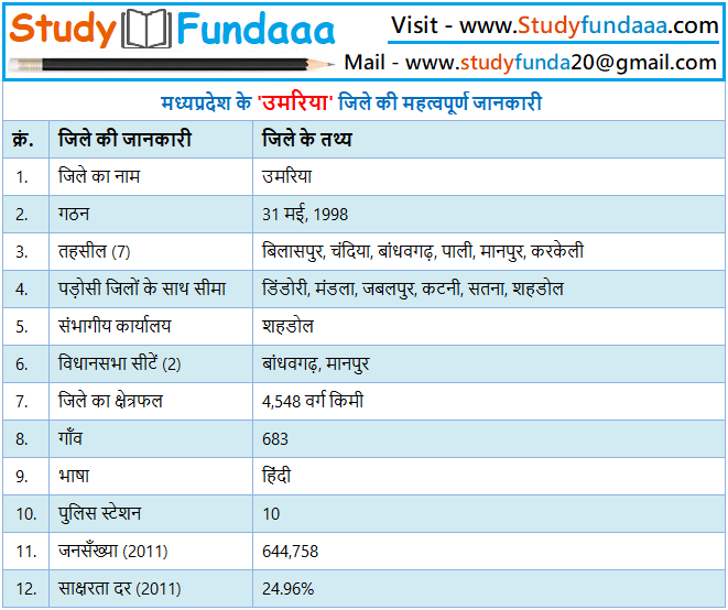 उमरिया जिले का सामान्‍य ज्ञान | Umaria District Gk in hindi | Umaria in hindi