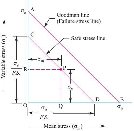 Goodman Method for Combination of Stresses