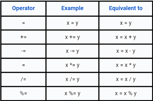 What is compound assignment operator +=, -=, *= and /= in Java? Example Tutorial