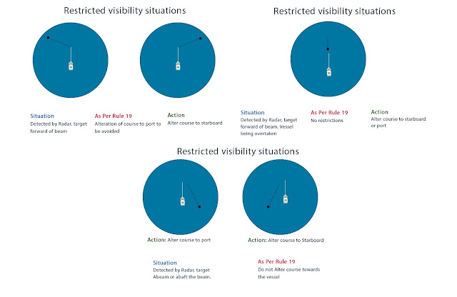 Aturan Navigasi Pelayaran 19 dalam COLREG - Conduct of Vessel in Restricted Visibility