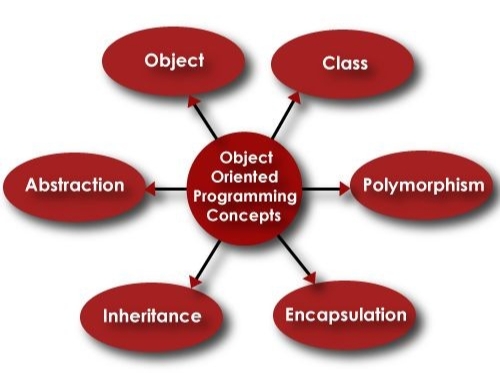 Object-Oriented Languages