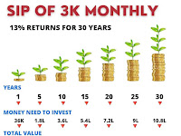 Sip மாதம் ரூபாய் 3000 முதலீடு செய்து வந்தால் எவ்வளவு கிடைக்கும்
