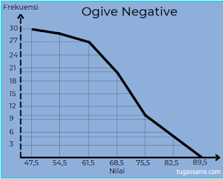 Ogive Negative