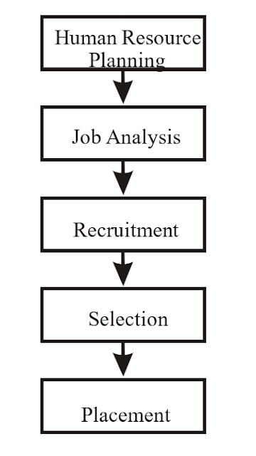 Recruitment to Human Resource Acquisition Process