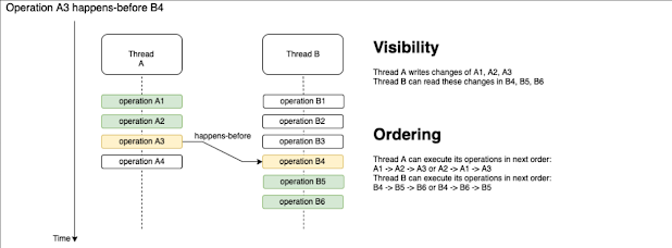 What is happens before in Java, how it works