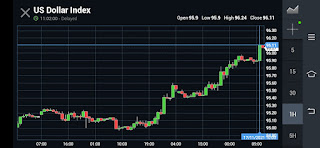 DXY hari ini : Ada apa USD tiba-tiba Naik diatas 96,00 ? [Analisa Teknikal USD & Dampak terhadap Pasar Keuangan Global]