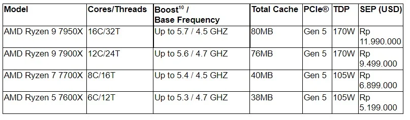 AMD Ryzen 7000 Series untuk Desktop dengan Arsitektur Zen 4 Resmi Diluncurkan di Indonesia