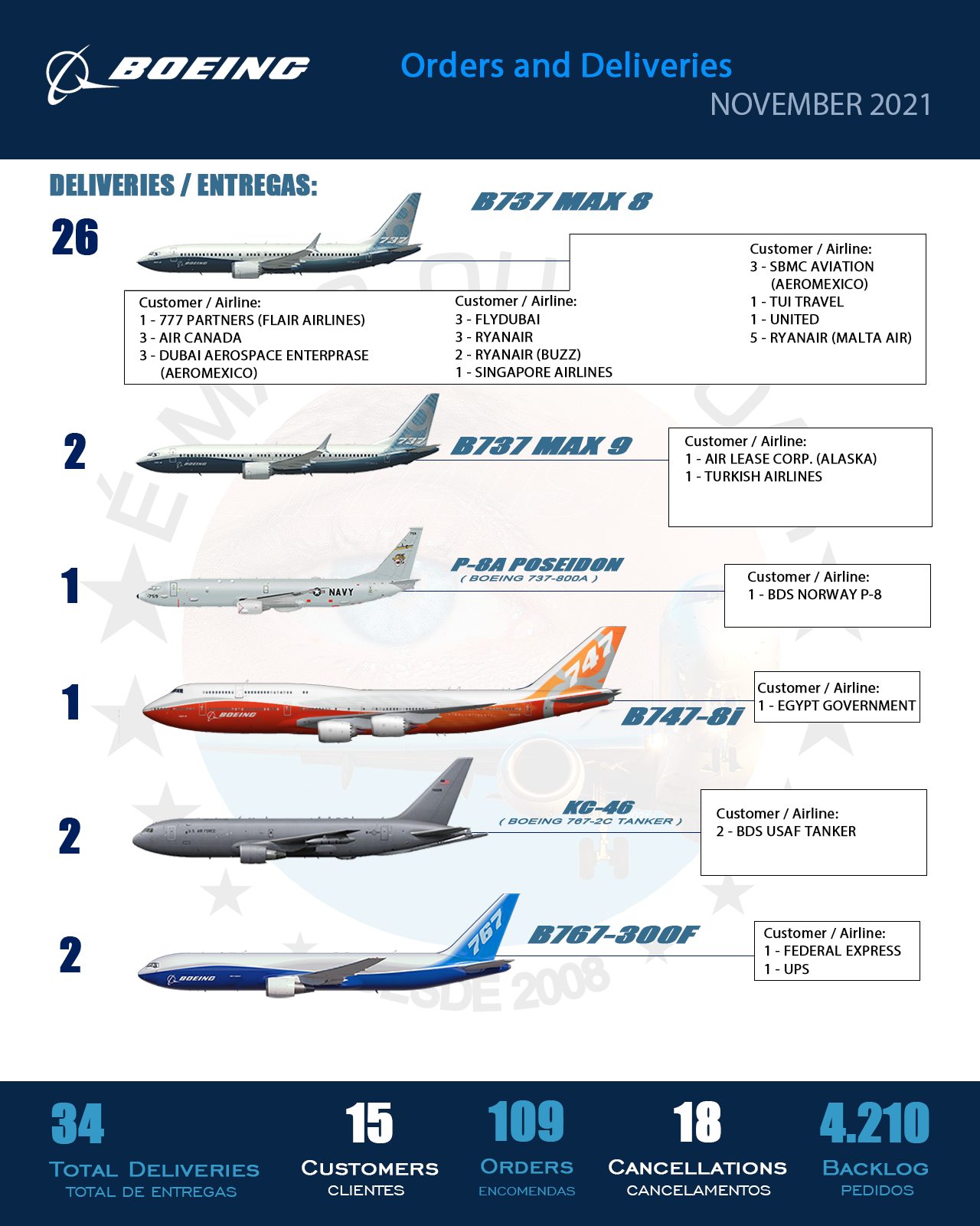 INFOGRÁFICO • Encomendas e Entregas Aeronaves Comerciais da Boeing – novembro 2021 | É MAIS QUE VOAR