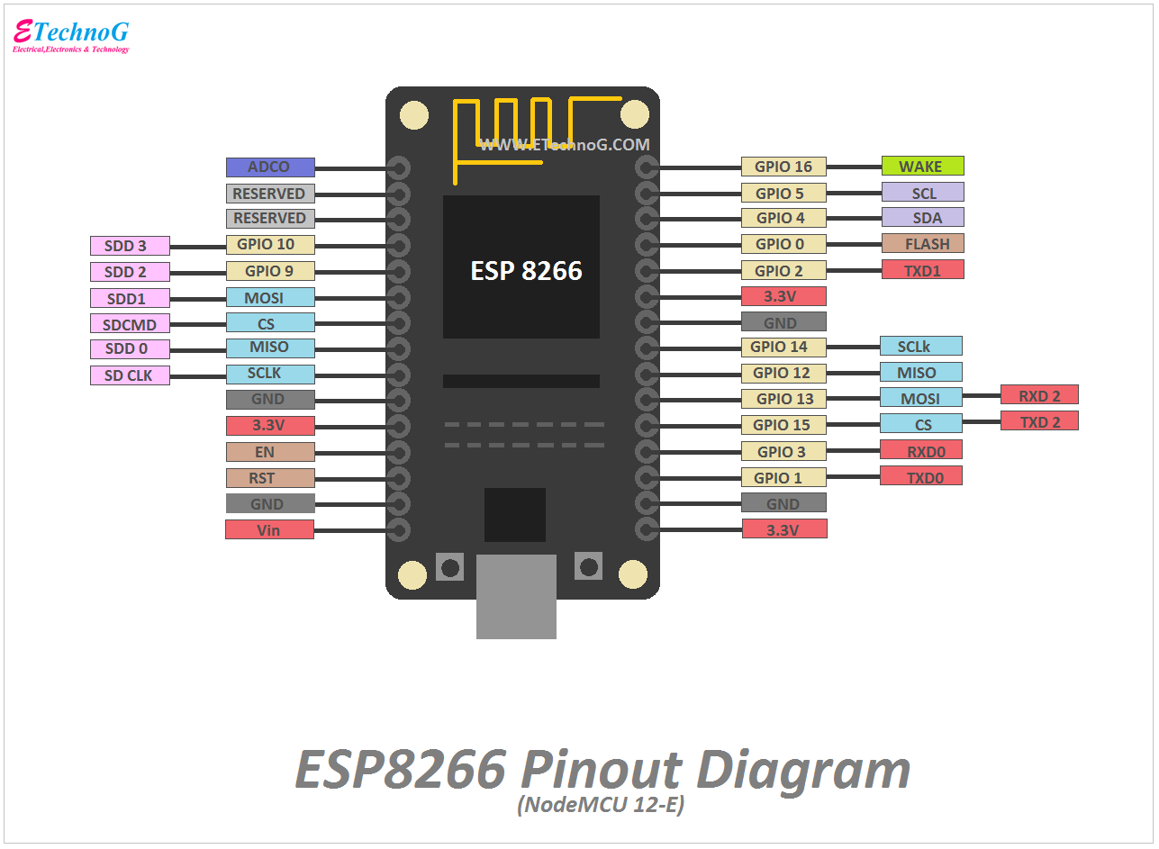 ESP8266 Pinout Diagram, 12E NodeMCU, Pin diagram of ESP8266