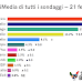 La BiDiMedia di tutti i sondaggi - 21 febbraio 2022