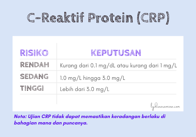 Bacaan C-reactive protein