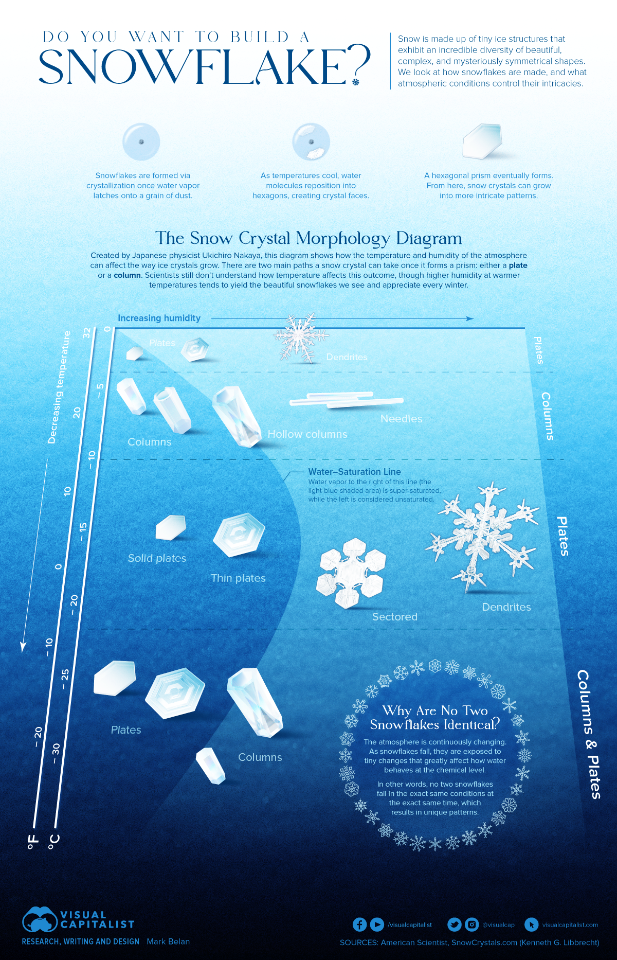 How are Snowflakes Formed in the Atmosphere?