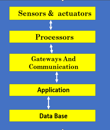 Building blocks of IoT