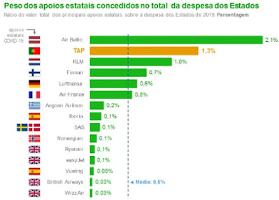 TAP NUNO SANTOS mentiras corrupção tachos falência