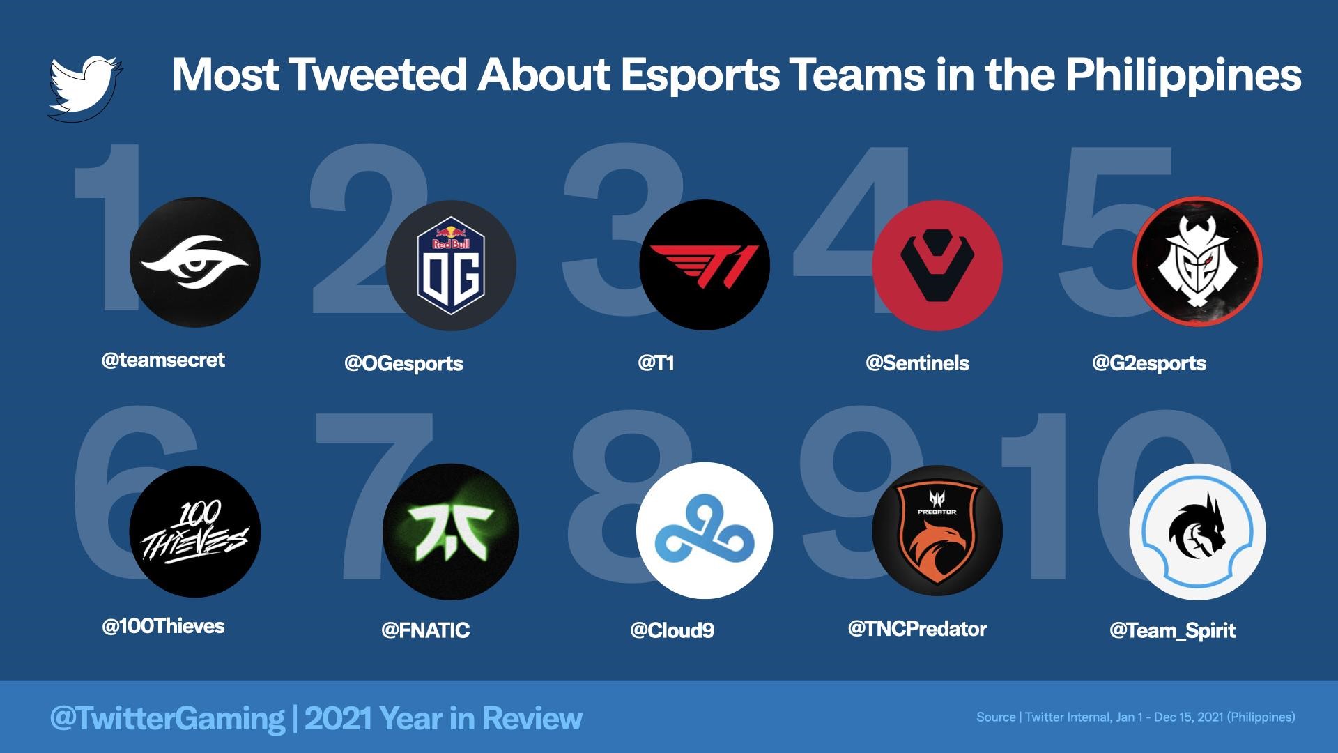 Most Tweeted About Esports Teams in the Philippines