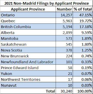 2021 Filings by Applicant Province - Non-Madrid