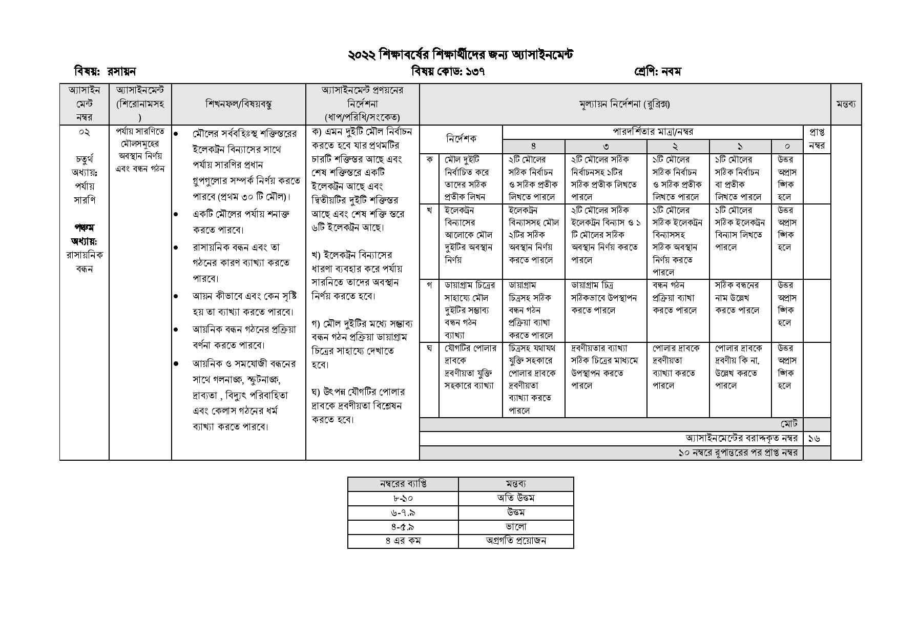 Class 9 5th week Chemistry Assignment 2022