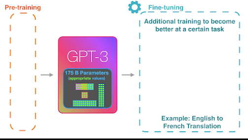 How to fine-tune a GPT-3 model using Python with your own data for improved  performance