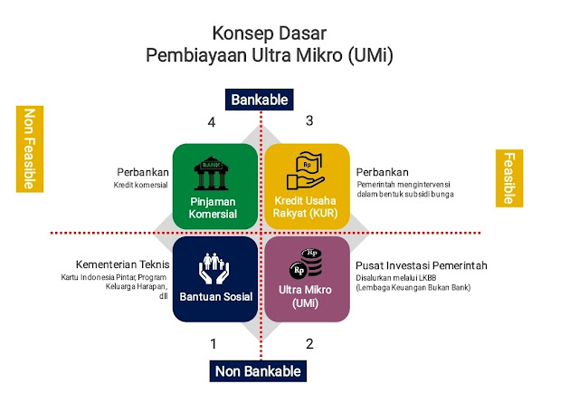 Pembiayaan Ultra Mikro (UMi), Solusi Pinjaman yang Mudah, Cepat dan Bersahabat