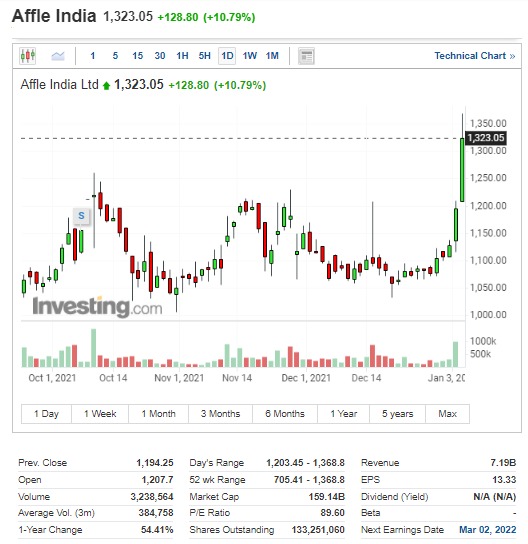 Star Performer today - Affle india - 04.01.2022