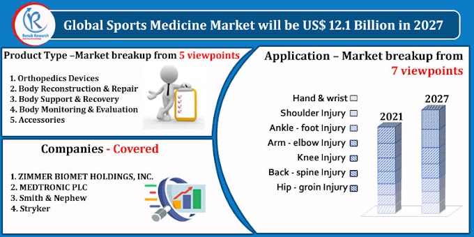 Sports Medicine Market, Impact of COVID-19, By Product Type, Companies, Global Forecast by 2027