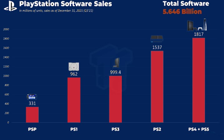 Surprisingly, Sony has outsold Nintendo in terms of game sales. Sony has sold 5.646 billion units of software across all of its platforms since the PlayStation 1's introduction in 1997.