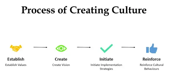 Process of creating culture