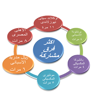 اكثر فرق مشاركة فى كاس العالم لاندية