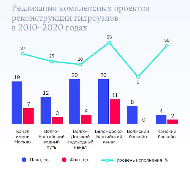 Счетная палата проверила итоги реализации I этапа стратегии развития внутреннего водного транспорта до 2030 г.