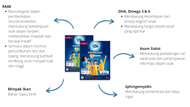 Kandungan susu Frisian Flag PRIMAGRO