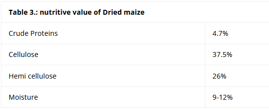 Nutritive value of dried maize