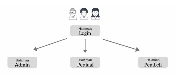 Login Multi User Php mysqli Native