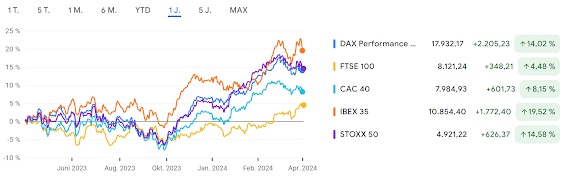 Indizes Märkte International 1-Jahres Performance vom 01.05.2024
