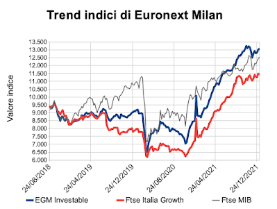 Trend indici di Euronext Milan al 7 gennaio 2022